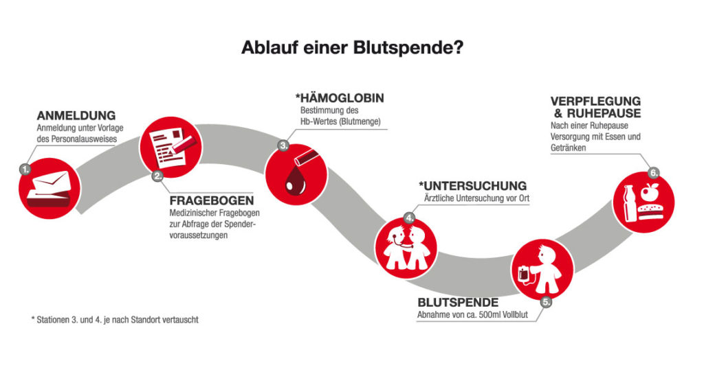 Ablauf einer Bluspende